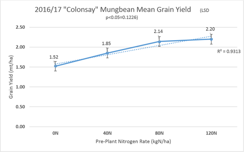 Nitrogen rate effect on dryland mungbean yield